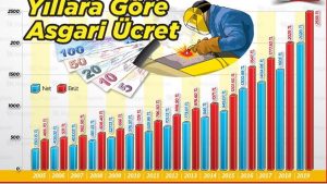 2004 asgari ücret nedir? Yıl yıl asgari ücret ne kadar oldu? 2000-2023