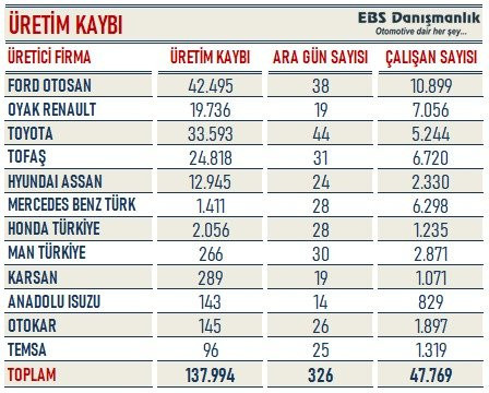 Korona otomotiv sektörünü de vurdu! 140 bin adet kayıp!