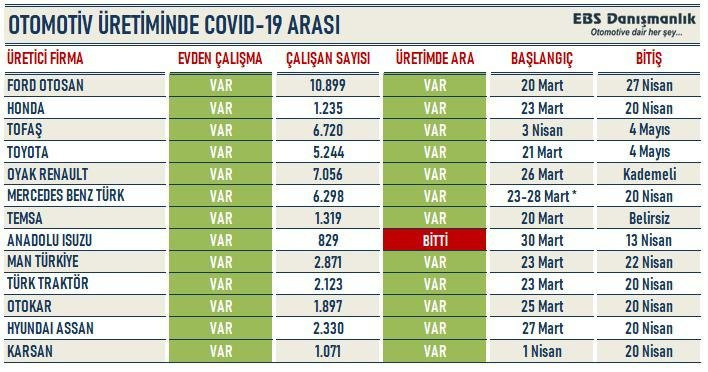 Korona otomotiv sektörünü de vurdu! 140 bin adet kayıp! - Resim : 2