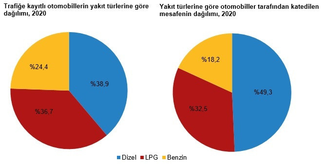 Trafiğe kayıtlı araç sayısı arttı, kilometre düştü