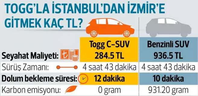 İstanbul-İzmir arası Togg ile 285 TL! İşte benzinli otomobil ile Togg’un farkı - Resim : 2