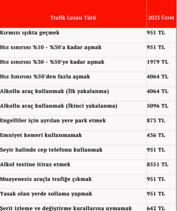 Kurallara uymayanın cebi yanacak! 2023 Trafik cezası ücretleri ve maddeleri açıklandı