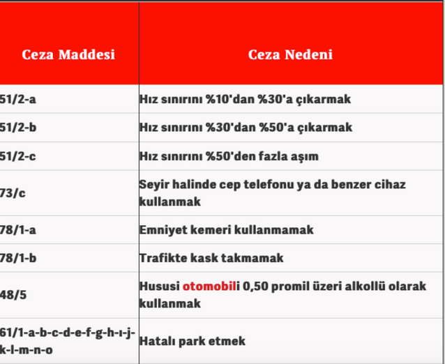 Kurallara uymayanın cebi yanacak! 2023 Trafik cezası ücretleri ve maddeleri açıklandı - Resim : 3