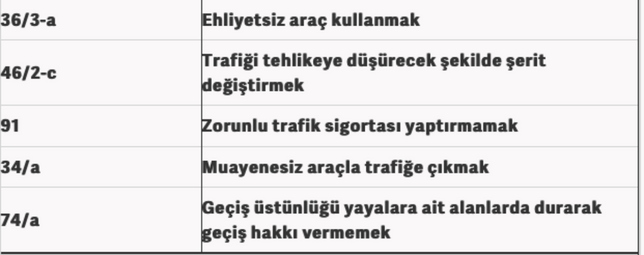 Kurallara uymayanın cebi yanacak! 2023 Trafik cezası ücretleri ve maddeleri açıklandı - Resim : 4